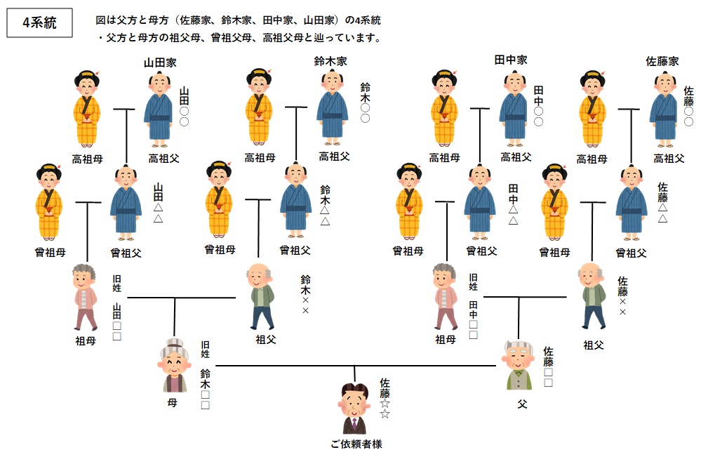 家系図作成　　4系統 家系図そのものへの興味関心 2024/04/30 | 家系図作成代行センター㈱